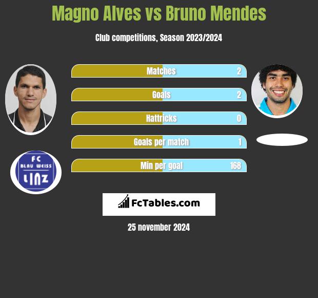 Magno Alves vs Bruno Mendes h2h player stats