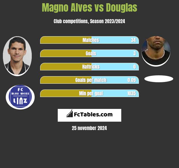 Magno Alves vs Douglas h2h player stats