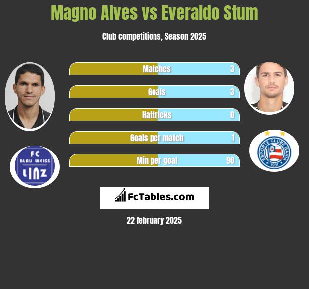 Magno Alves vs Everaldo Stum h2h player stats