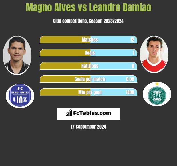 Magno Alves vs Leandro Damiao h2h player stats