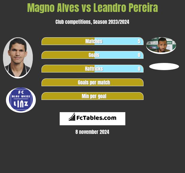 Magno Alves vs Leandro Pereira h2h player stats