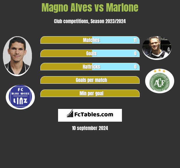 Magno Alves vs Marlone h2h player stats