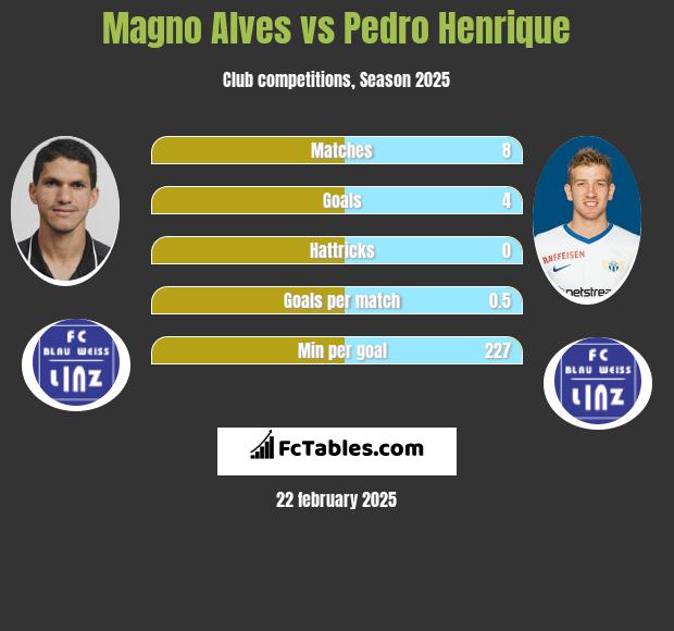 Magno Alves vs Pedro Henrique h2h player stats