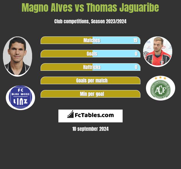 Magno Alves vs Thomas Jaguaribe h2h player stats