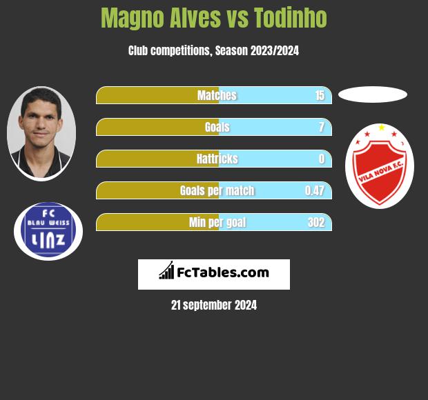 Magno Alves vs Todinho h2h player stats