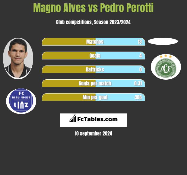 Magno Alves vs Pedro Perotti h2h player stats