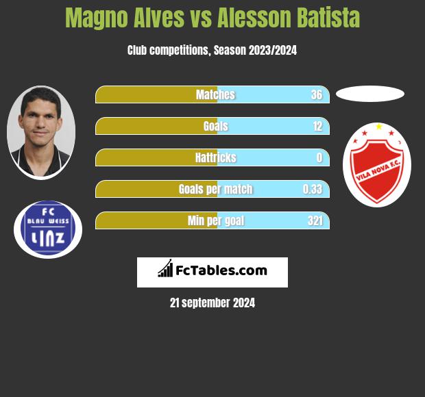 Magno Alves vs Alesson Batista h2h player stats