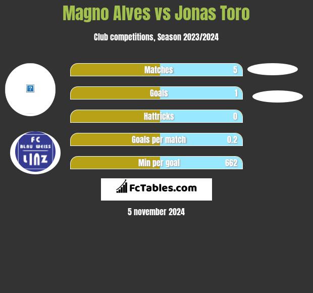 Magno Alves vs Jonas Toro h2h player stats