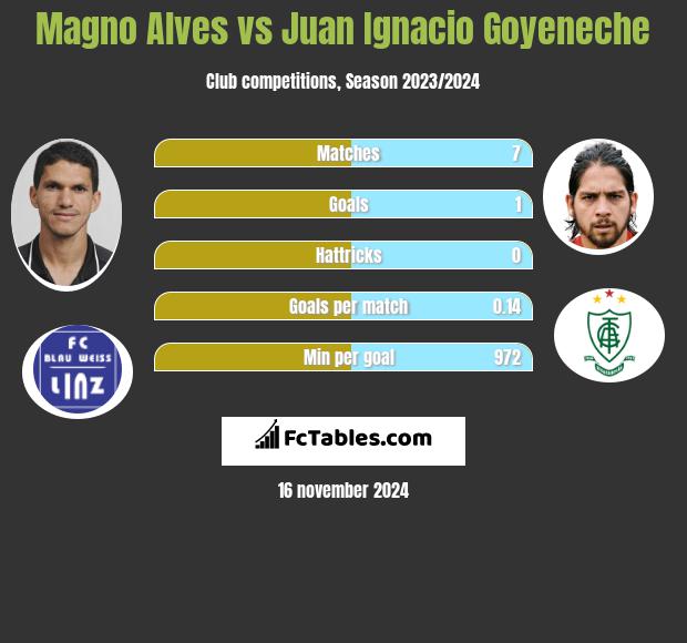 Magno Alves vs Juan Ignacio Goyeneche h2h player stats