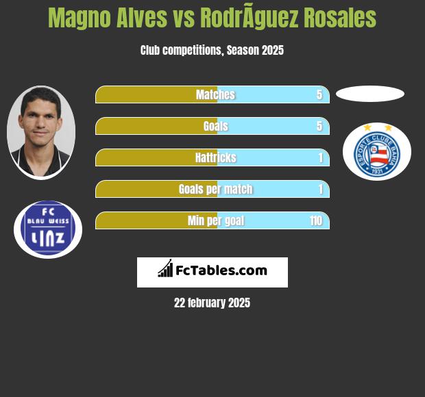 Magno Alves vs RodrÃ­guez Rosales h2h player stats