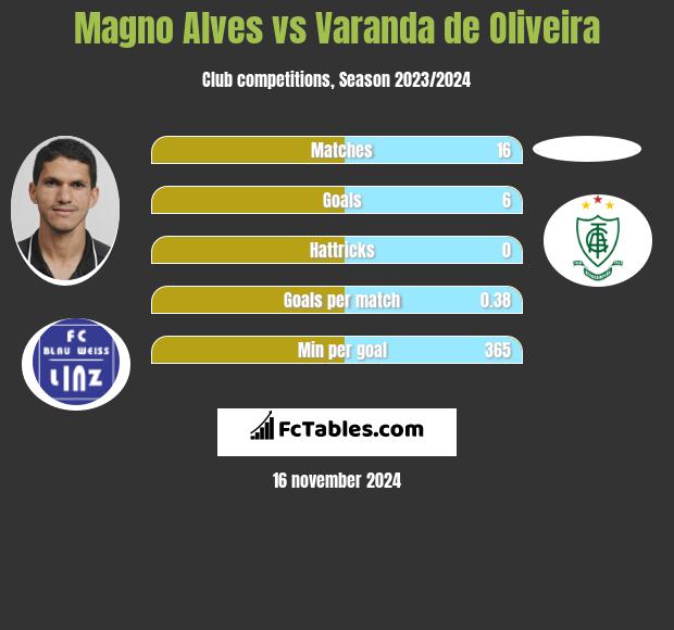 Magno Alves vs Varanda de Oliveira h2h player stats