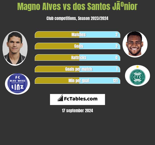 Magno Alves vs dos Santos JÃºnior h2h player stats