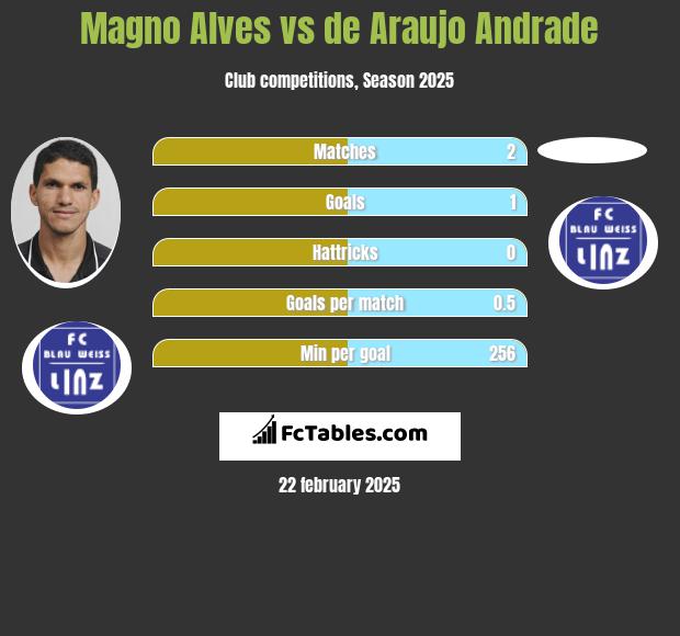 Magno Alves vs de Araujo Andrade h2h player stats