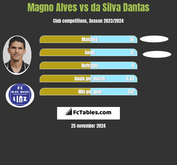 Magno Alves vs da Silva Dantas h2h player stats