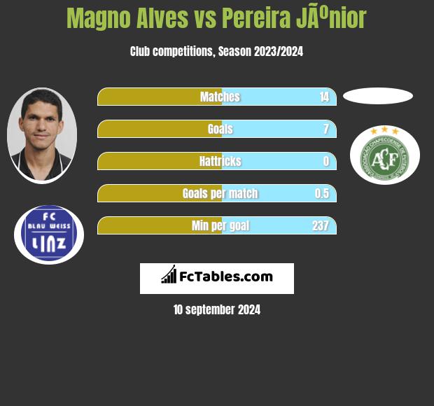 Magno Alves vs Pereira JÃºnior h2h player stats