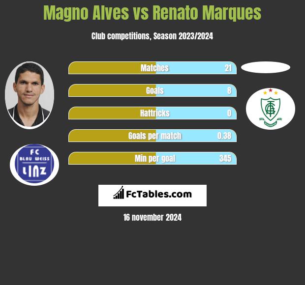 Magno Alves vs Renato Marques h2h player stats