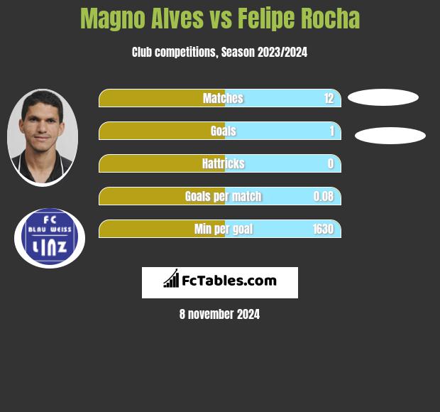 Magno Alves vs Felipe Rocha h2h player stats