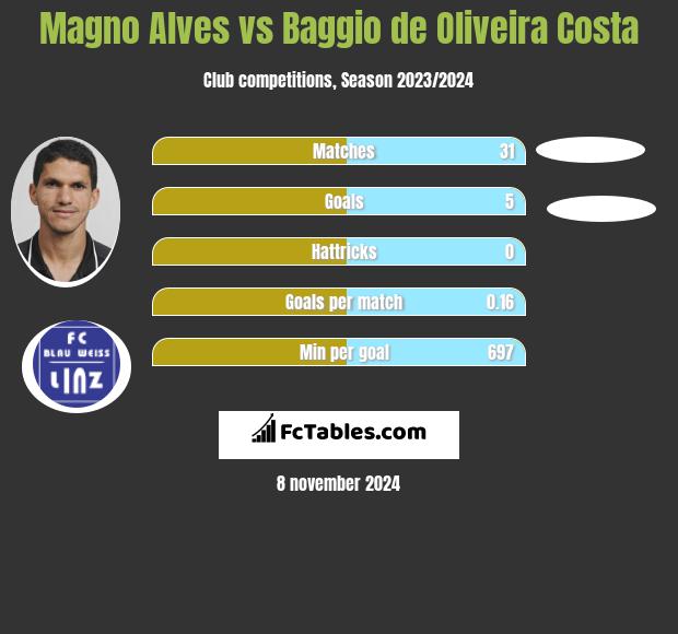 Magno Alves vs Baggio de Oliveira Costa h2h player stats