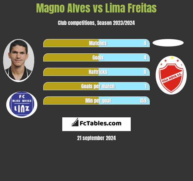 Magno Alves vs Lima Freitas h2h player stats