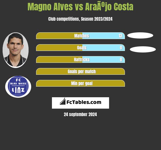 Magno Alves vs AraÃºjo Costa h2h player stats