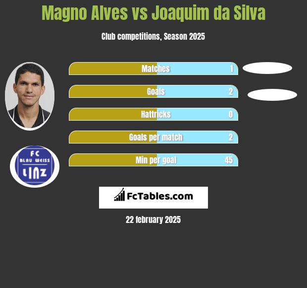 Magno Alves vs Joaquim da Silva h2h player stats