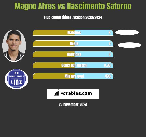 Magno Alves vs Nascimento Satorno h2h player stats