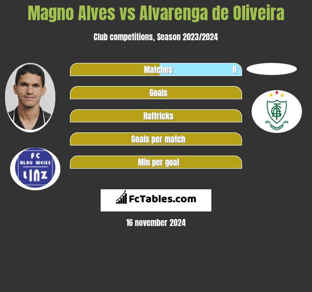 Magno Alves vs Alvarenga de Oliveira h2h player stats