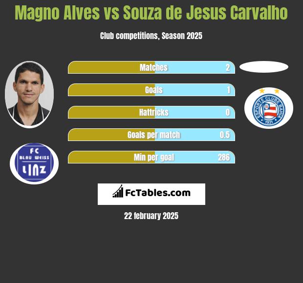 Magno Alves vs Souza de Jesus Carvalho h2h player stats