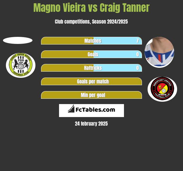 Magno Vieira vs Craig Tanner h2h player stats