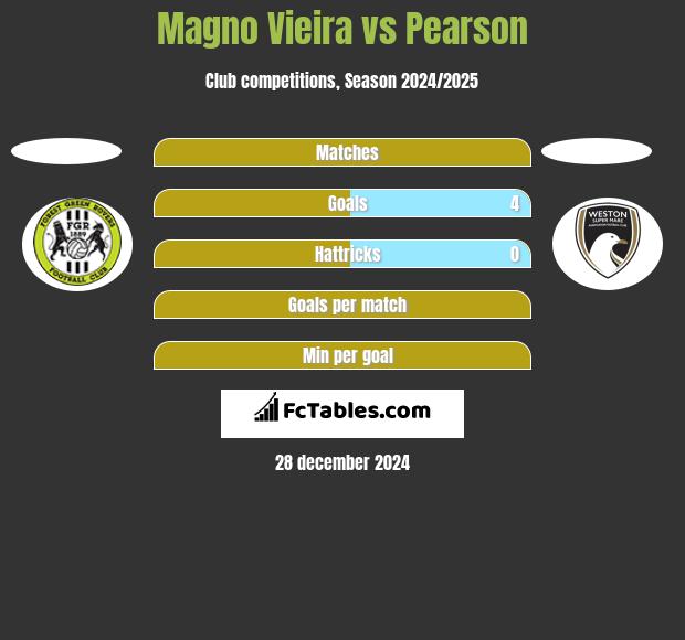 Magno Vieira vs Pearson h2h player stats