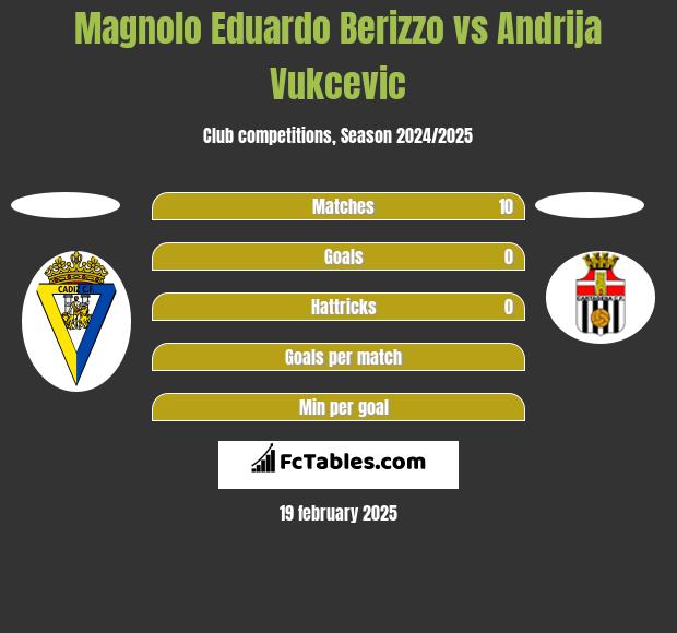 Magnolo Eduardo Berizzo vs Andrija Vukcevic h2h player stats