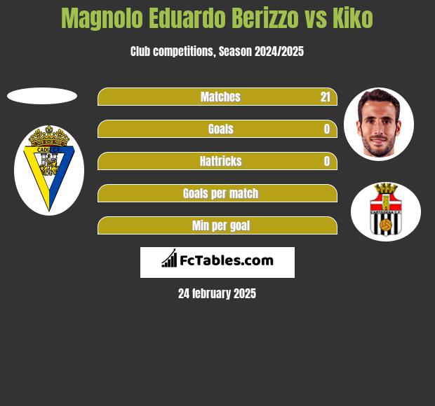 Magnolo Eduardo Berizzo vs Kiko h2h player stats