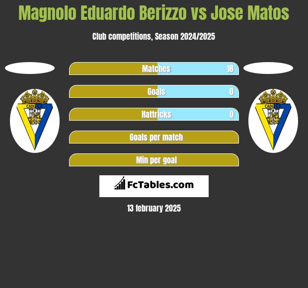 Magnolo Eduardo Berizzo vs Jose Matos h2h player stats