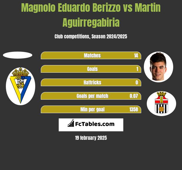 Magnolo Eduardo Berizzo vs Martin Aguirregabiria h2h player stats