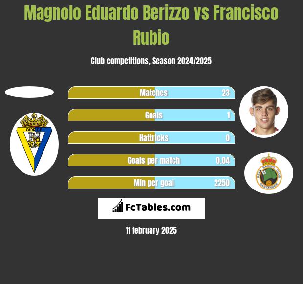 Magnolo Eduardo Berizzo vs Francisco Rubio h2h player stats