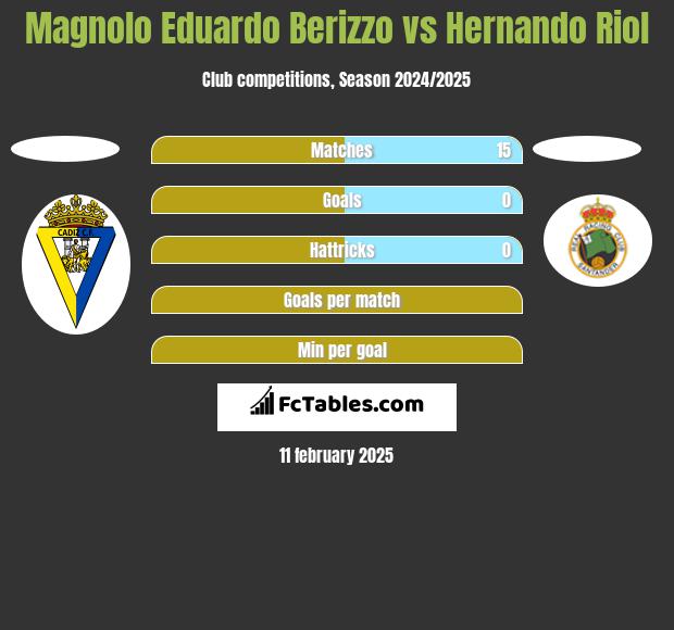 Magnolo Eduardo Berizzo vs Hernando Riol h2h player stats