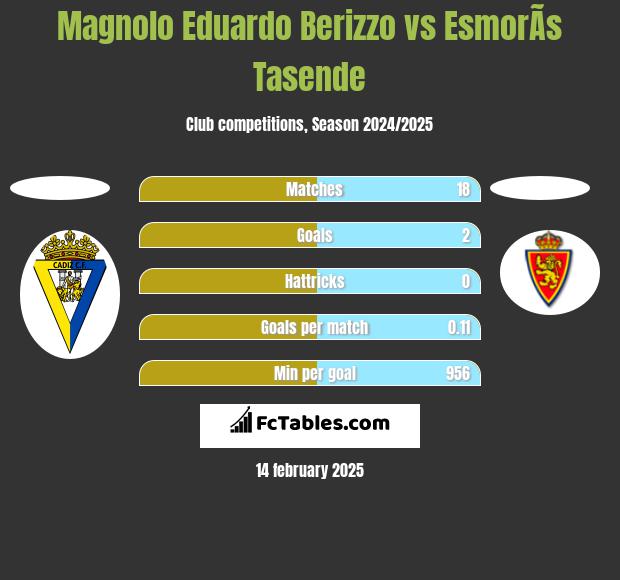 Magnolo Eduardo Berizzo vs EsmorÃ­s Tasende h2h player stats