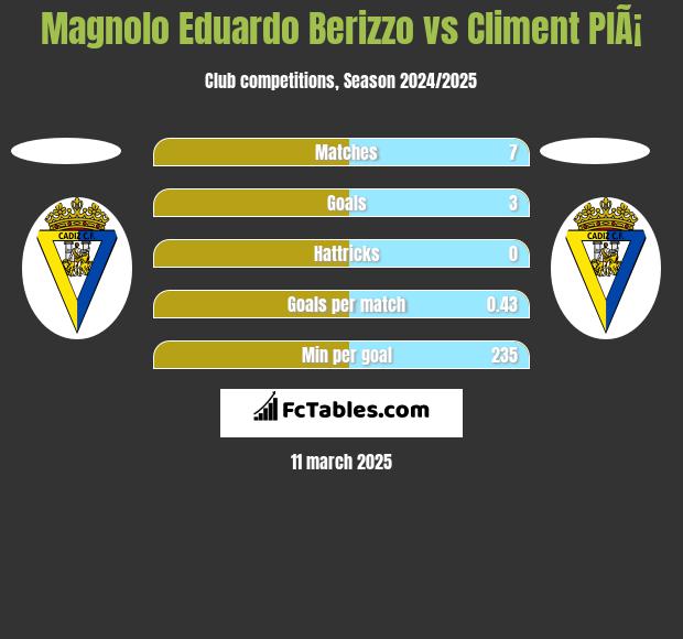 Magnolo Eduardo Berizzo vs Climent PlÃ¡ h2h player stats