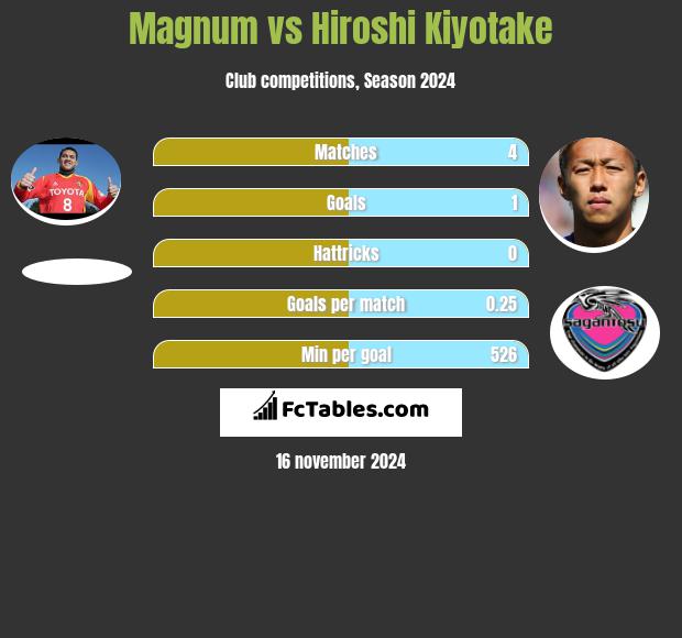 Magnum vs Hiroshi Kiyotake h2h player stats