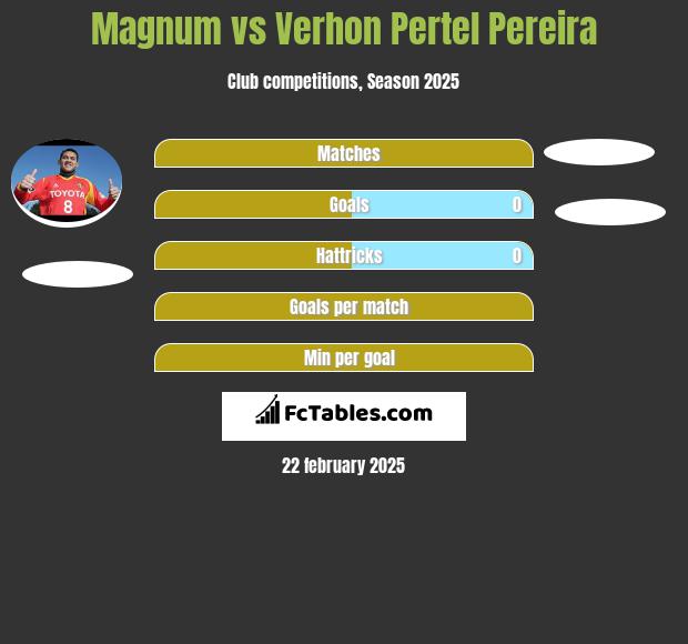 Magnum vs Verhon Pertel Pereira h2h player stats