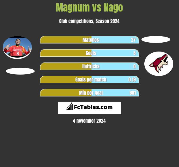 Magnum vs Nago h2h player stats