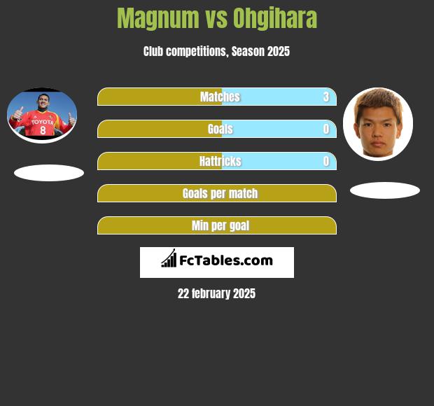 Magnum vs Ohgihara h2h player stats