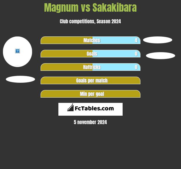 Magnum vs Sakakibara h2h player stats