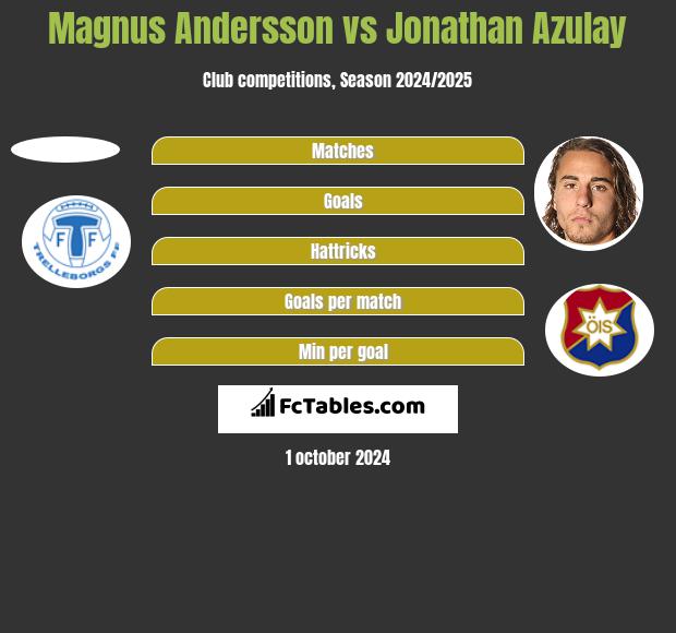 Magnus Andersson vs Jonathan Azulay h2h player stats