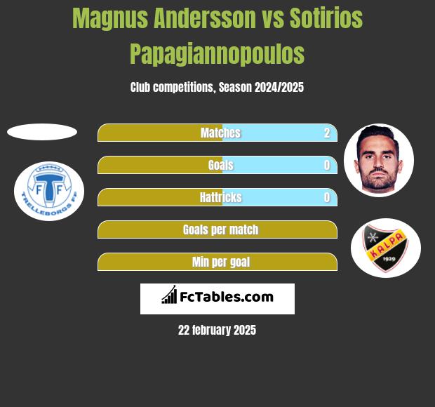 Magnus Andersson vs Sotirios Papagiannopoulos h2h player stats