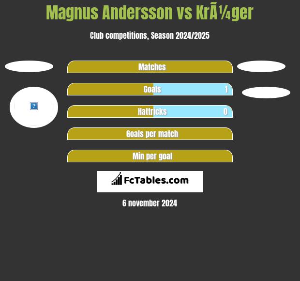 Magnus Andersson vs KrÃ¼ger h2h player stats