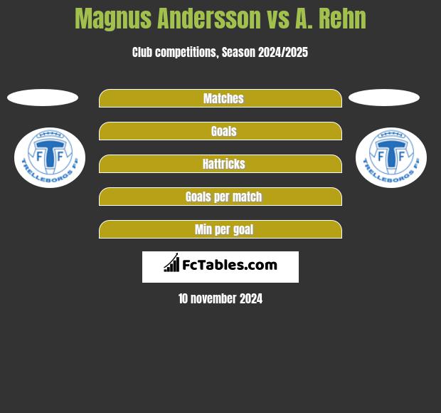 Magnus Andersson vs A. Rehn h2h player stats