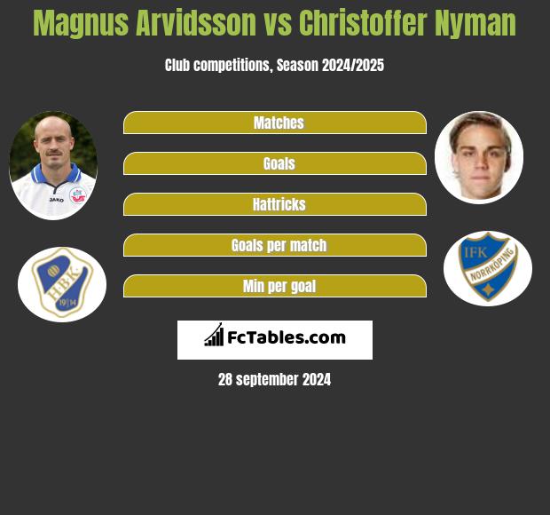 Magnus Arvidsson vs Christoffer Nyman h2h player stats