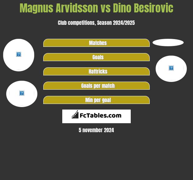 Magnus Arvidsson vs Dino Besirovic h2h player stats