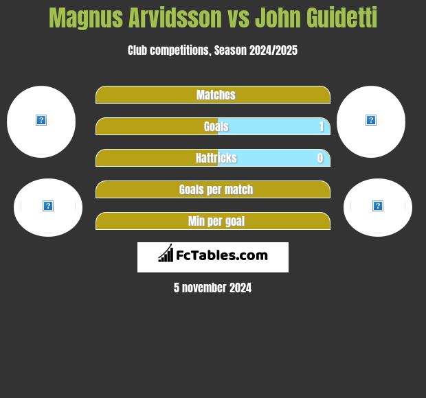 Magnus Arvidsson vs John Guidetti h2h player stats